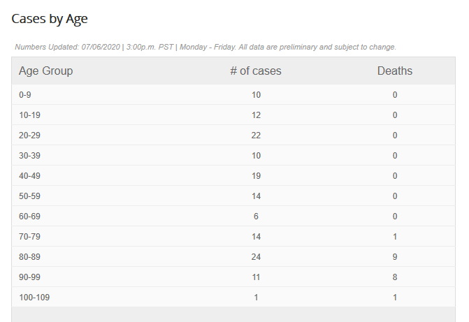 COVID Cases by Age 706